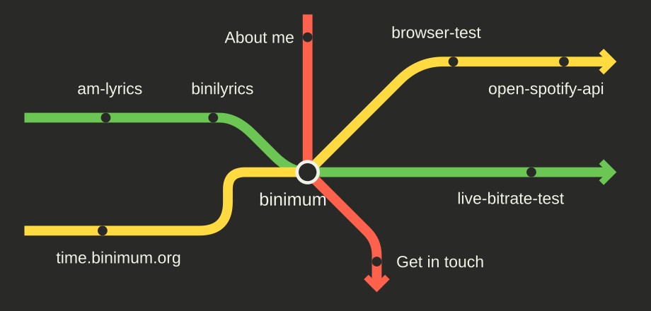 Project route map